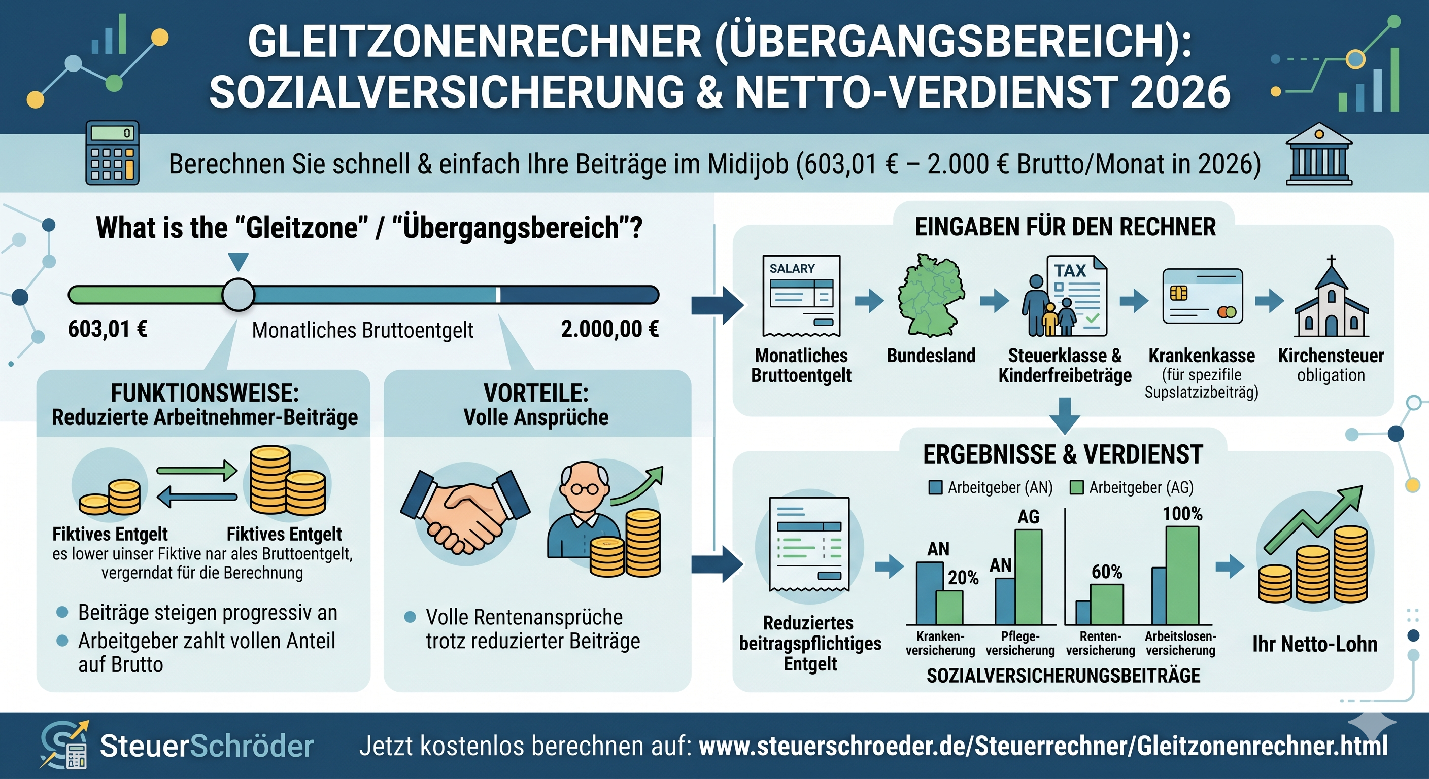 Infografik Midijob und Übergangsbereich 2026