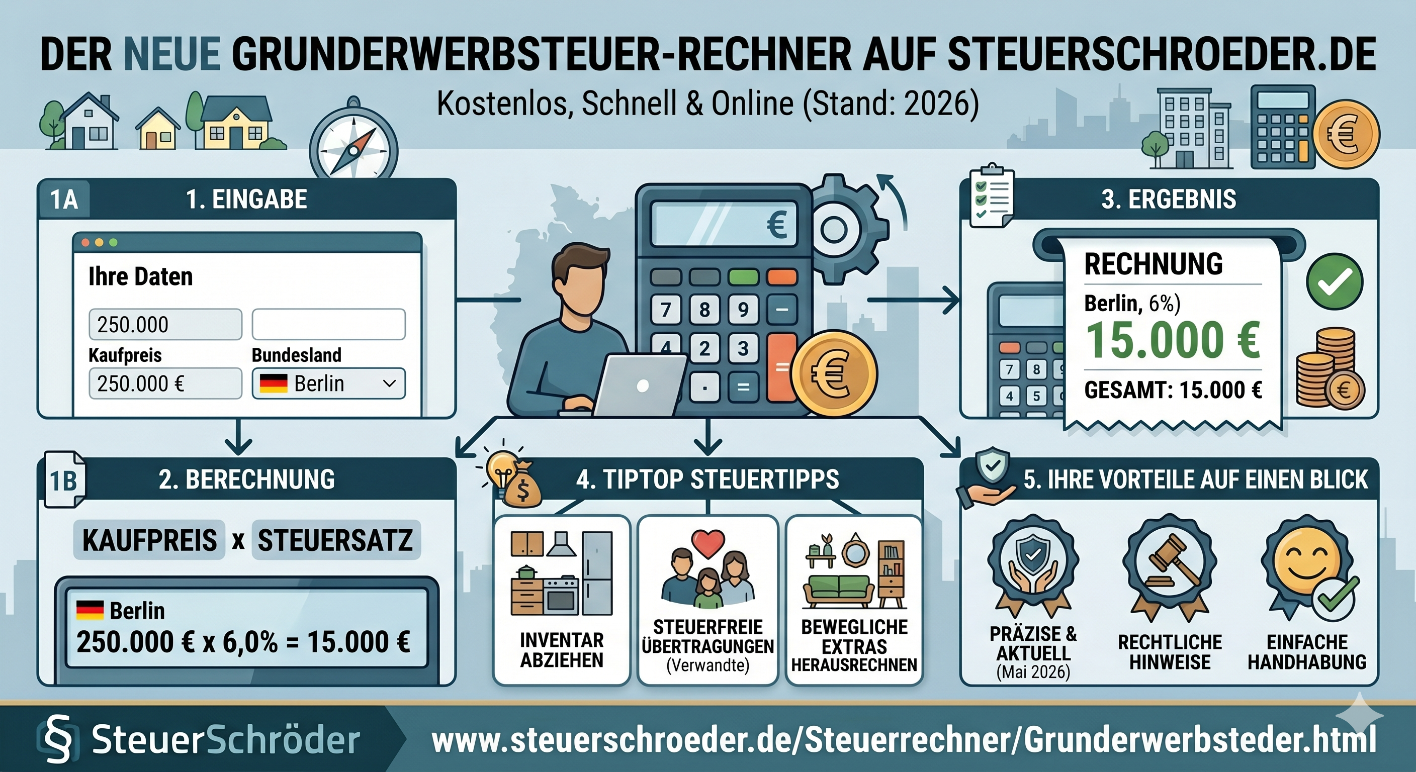 Grunderwerbsteuer Infografik