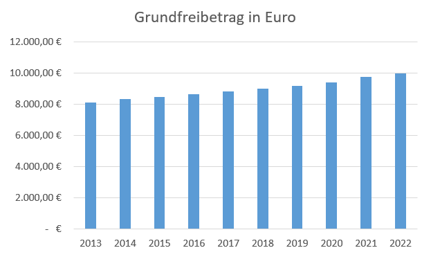 Grafik Grundfreibeträge 2013 - 2022 in Euro