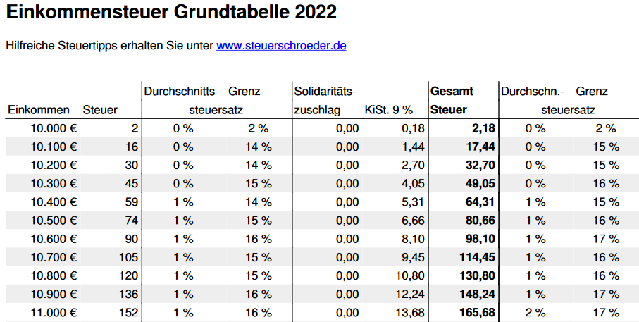 Grundtabelle Grundtabelle