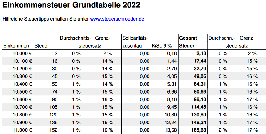 Grundtabelle