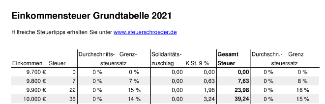Splittingtabelle 2021