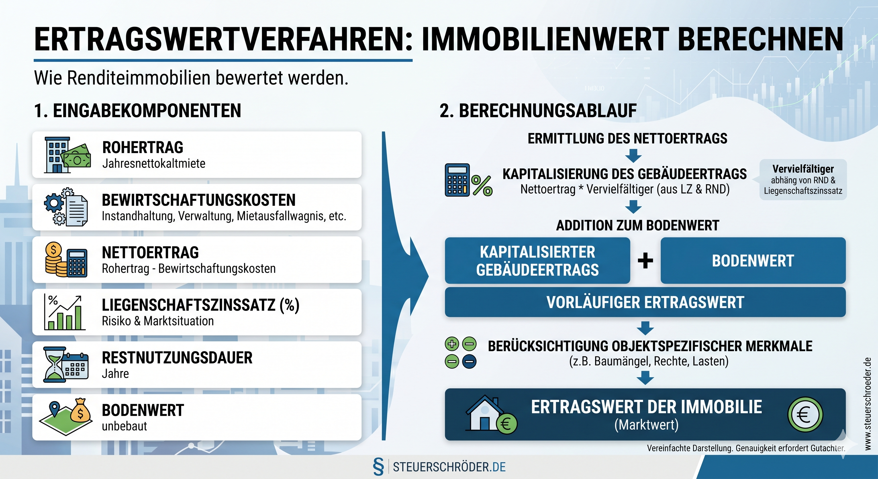 Infografik Immobilienbewertung