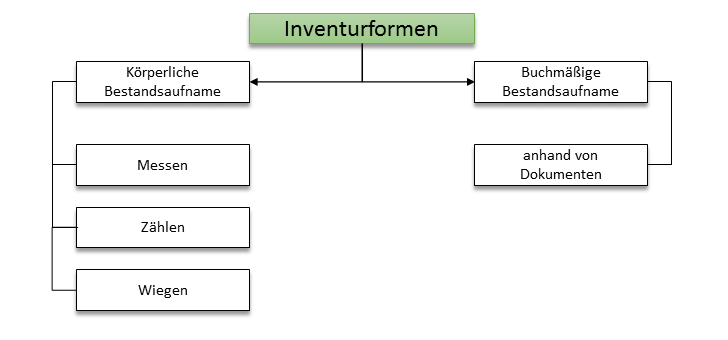 Übersicht Inventurformen