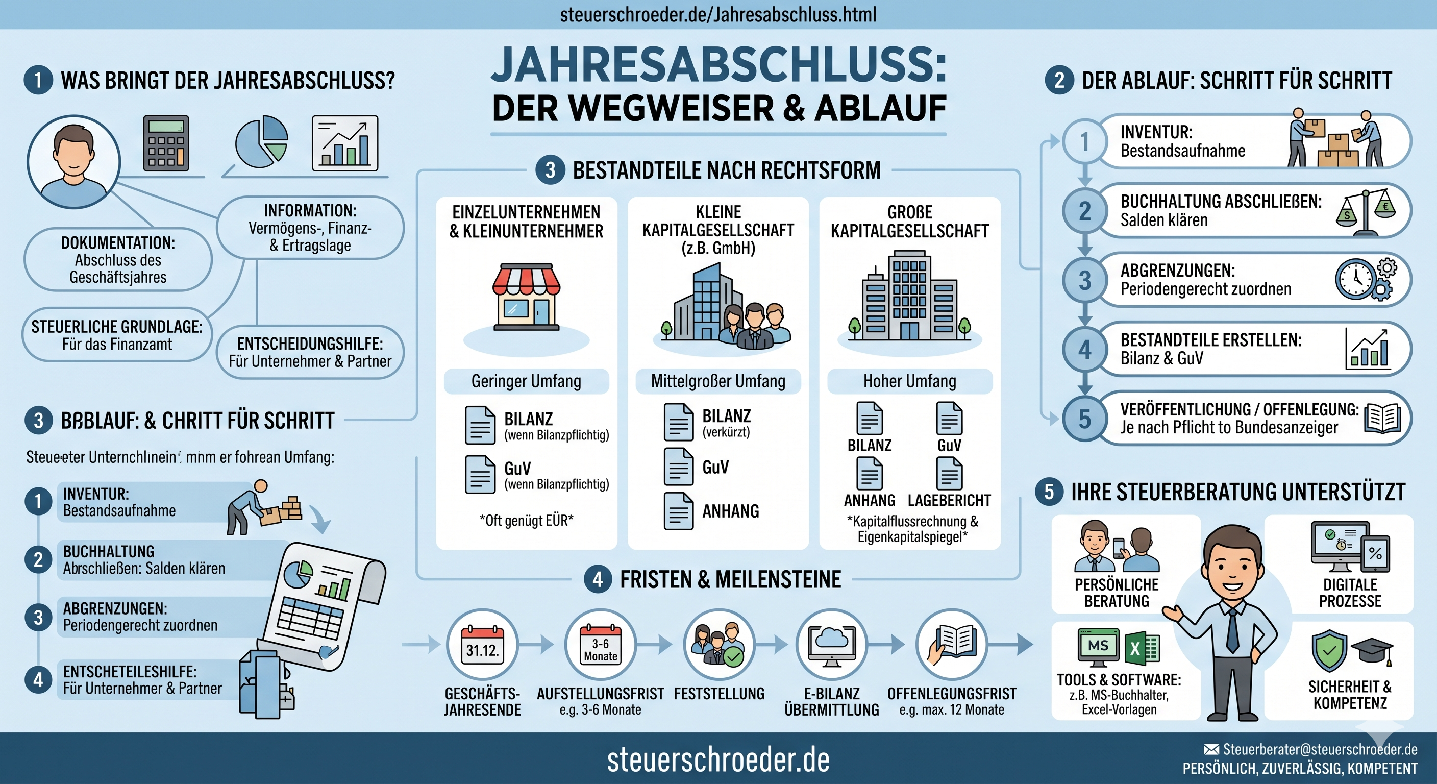 Jahresabschluss rstellung, Bestandteile, Fristen, Offenlegung und Kosten