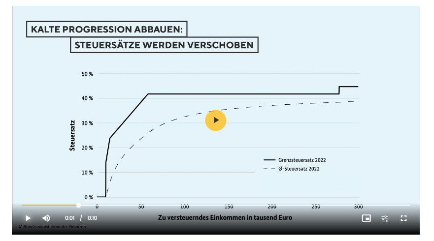 Inflation und kalte Progression