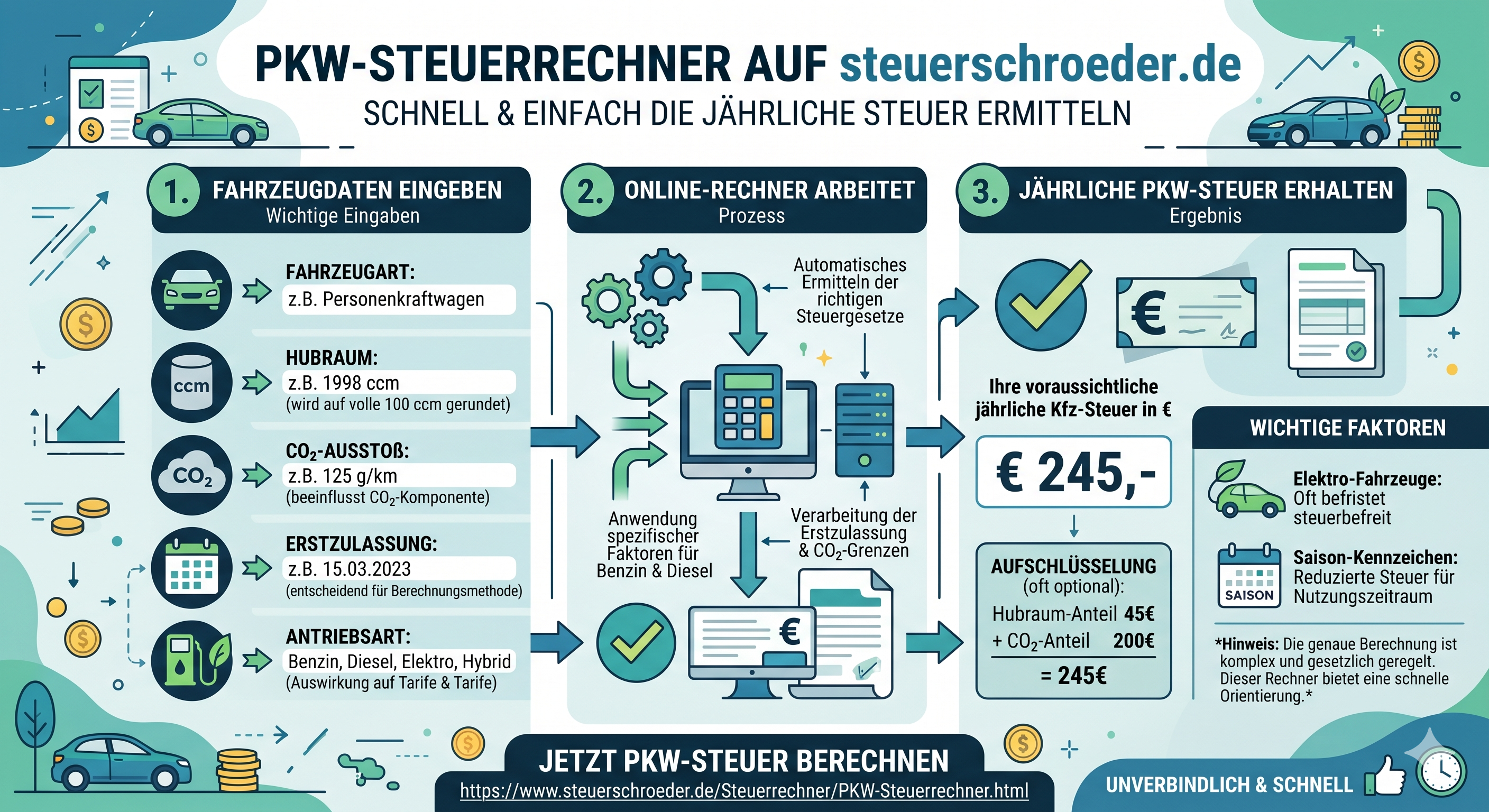 Infografik zur Berechnung der Kfz-Steuer für Pkw, Diesel, Benziner und Elektroauto