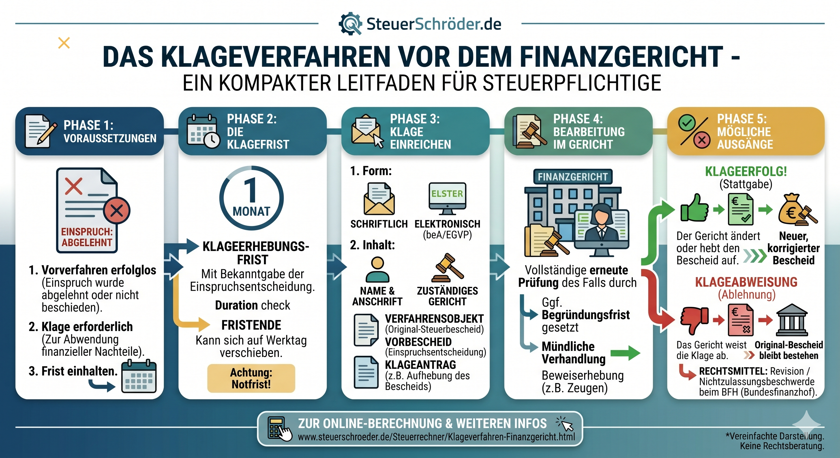 Infografik Klage beim Finanzgericht und Revision beim BFH