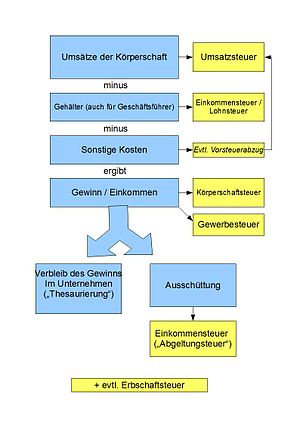 Körperschaftsteuer -Darstelung der Besteuerung einer Körperschaft (z.B. GmbH)