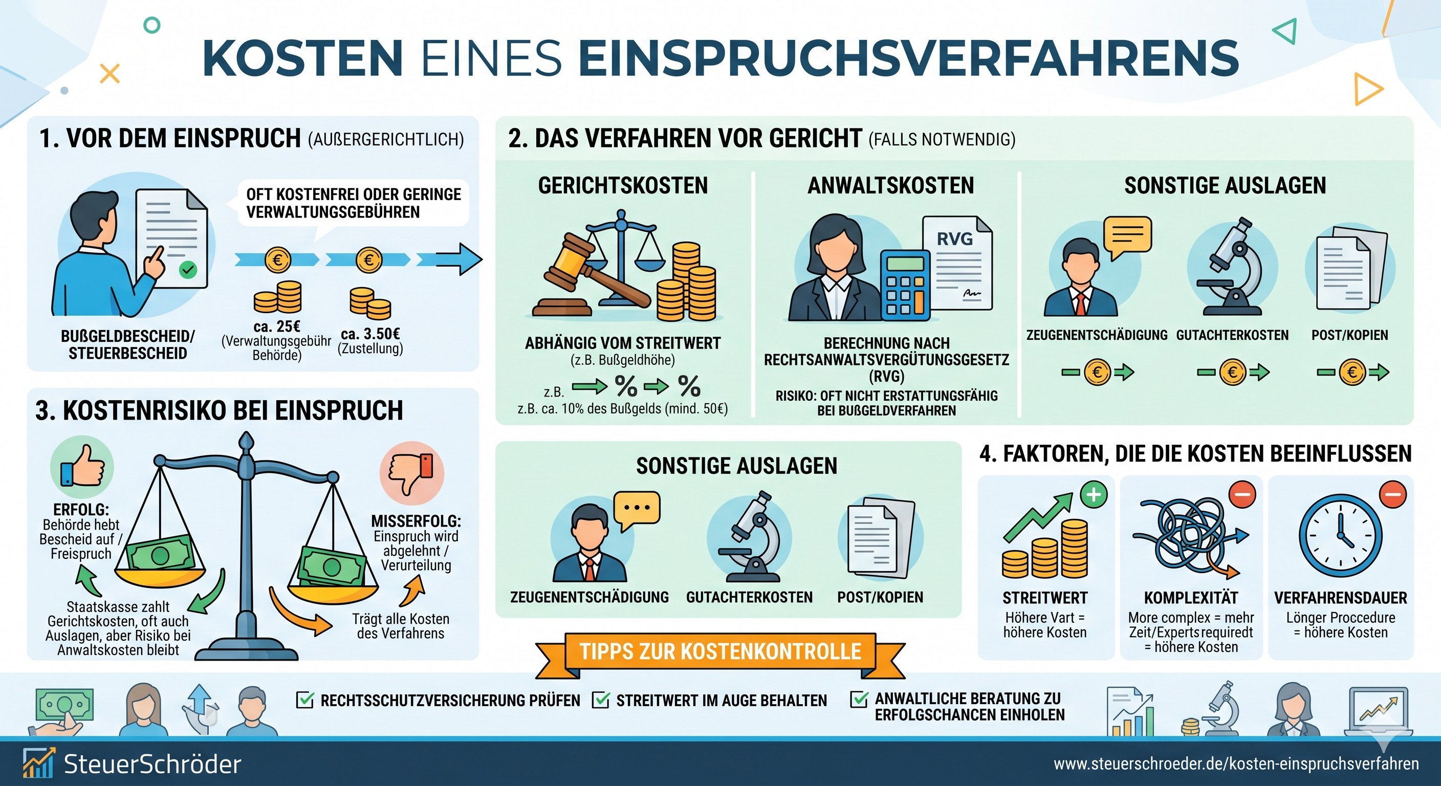 Infografik Steuerberaterkosten Einspruch