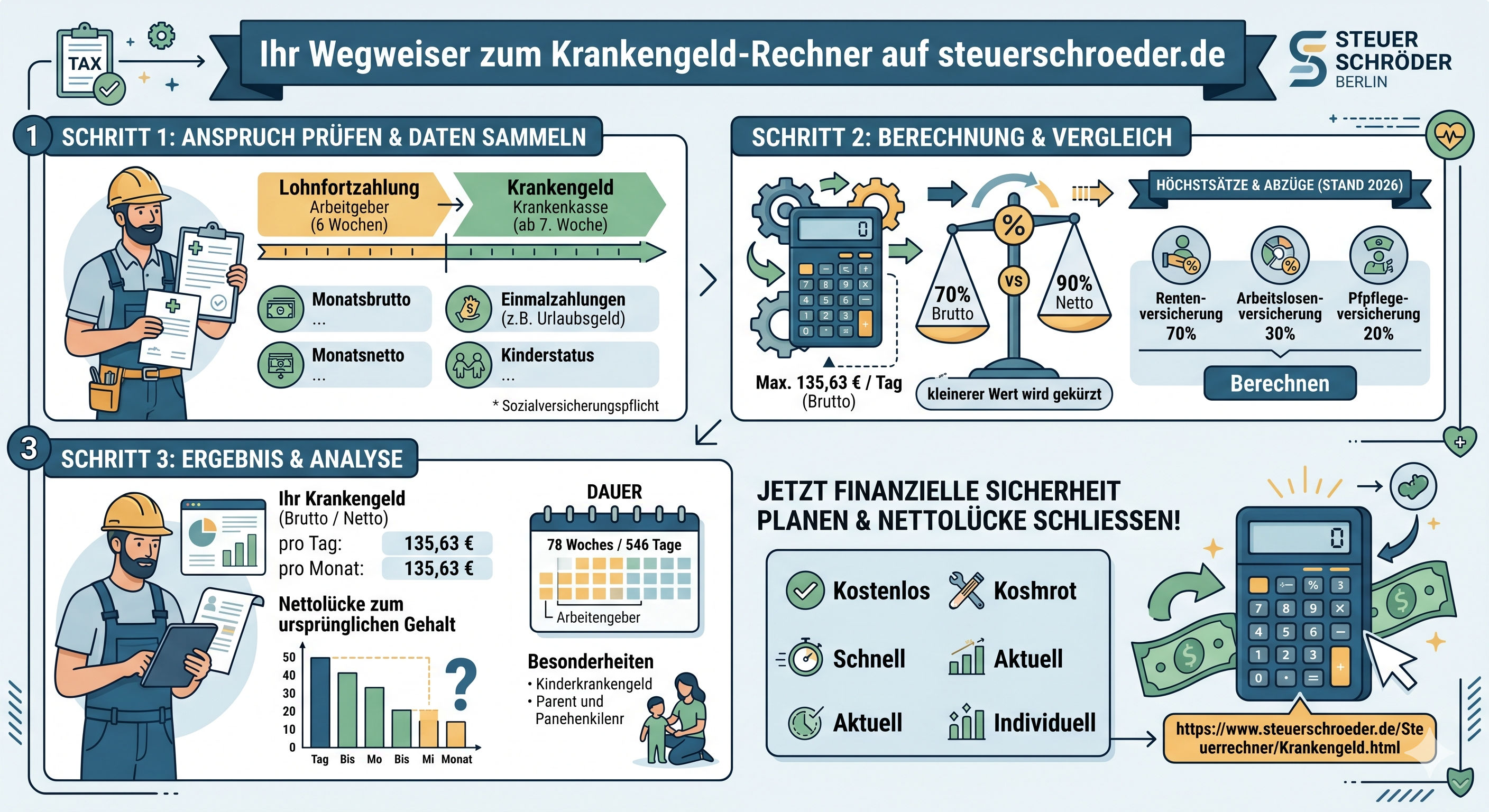 Infografik Krankengeld 2026 berechnen