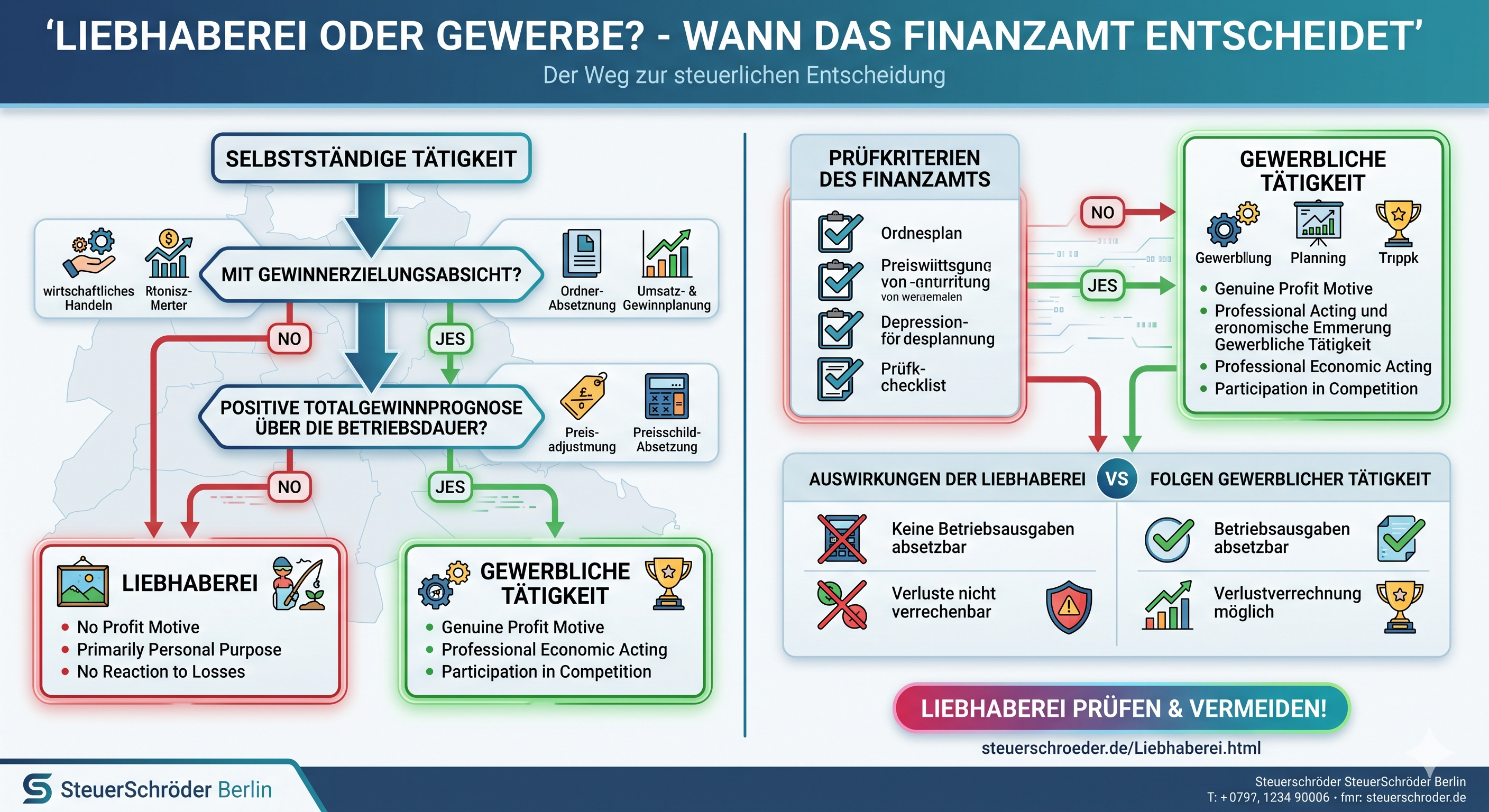 Liebhaberei Steuer: Prüfung der Gewinnerzielungsabsicht durch das Finanzamt