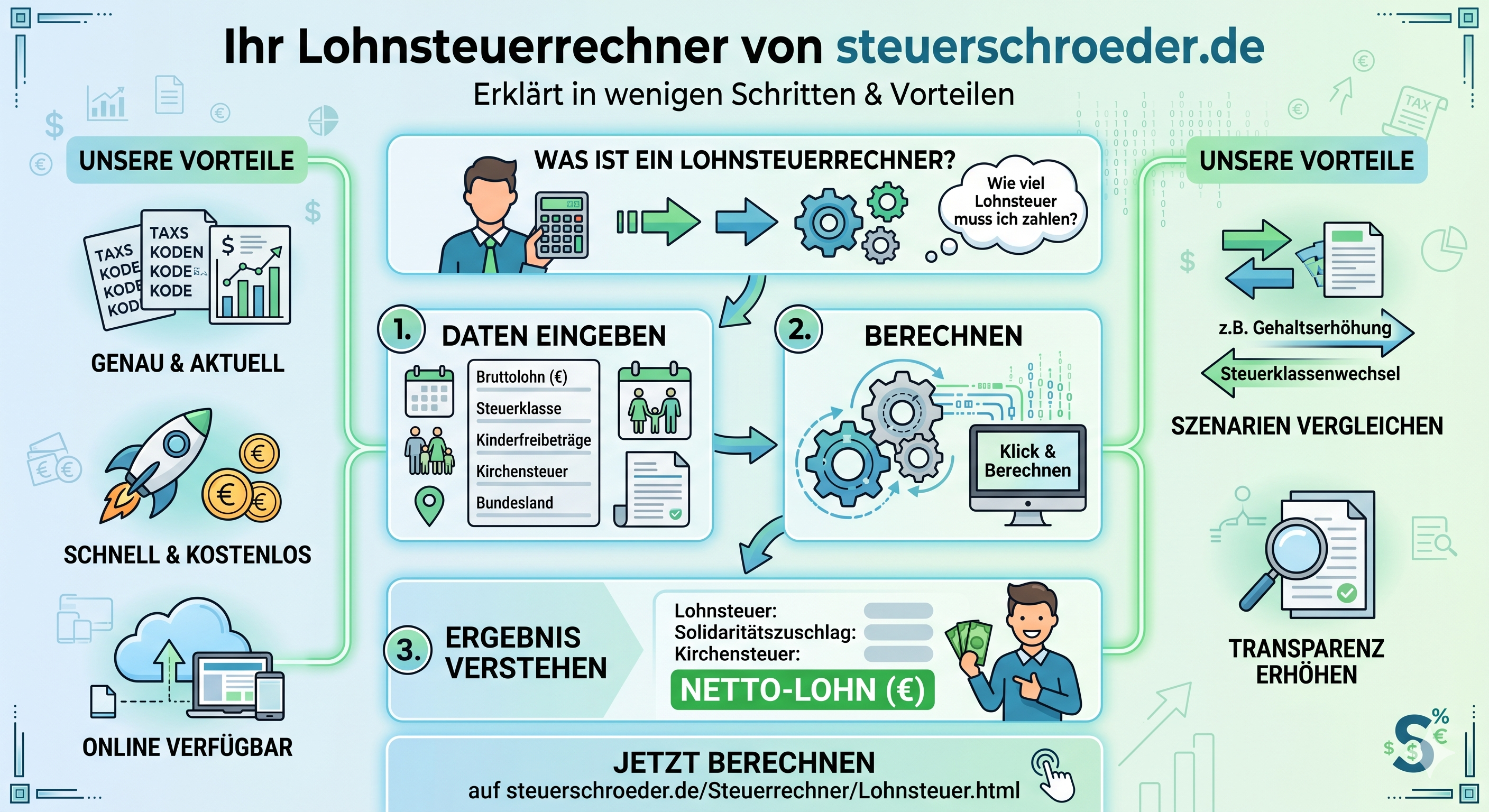 Infografik Lohnsteuerrechner 2026, Steuerklassen und Nettogehalt