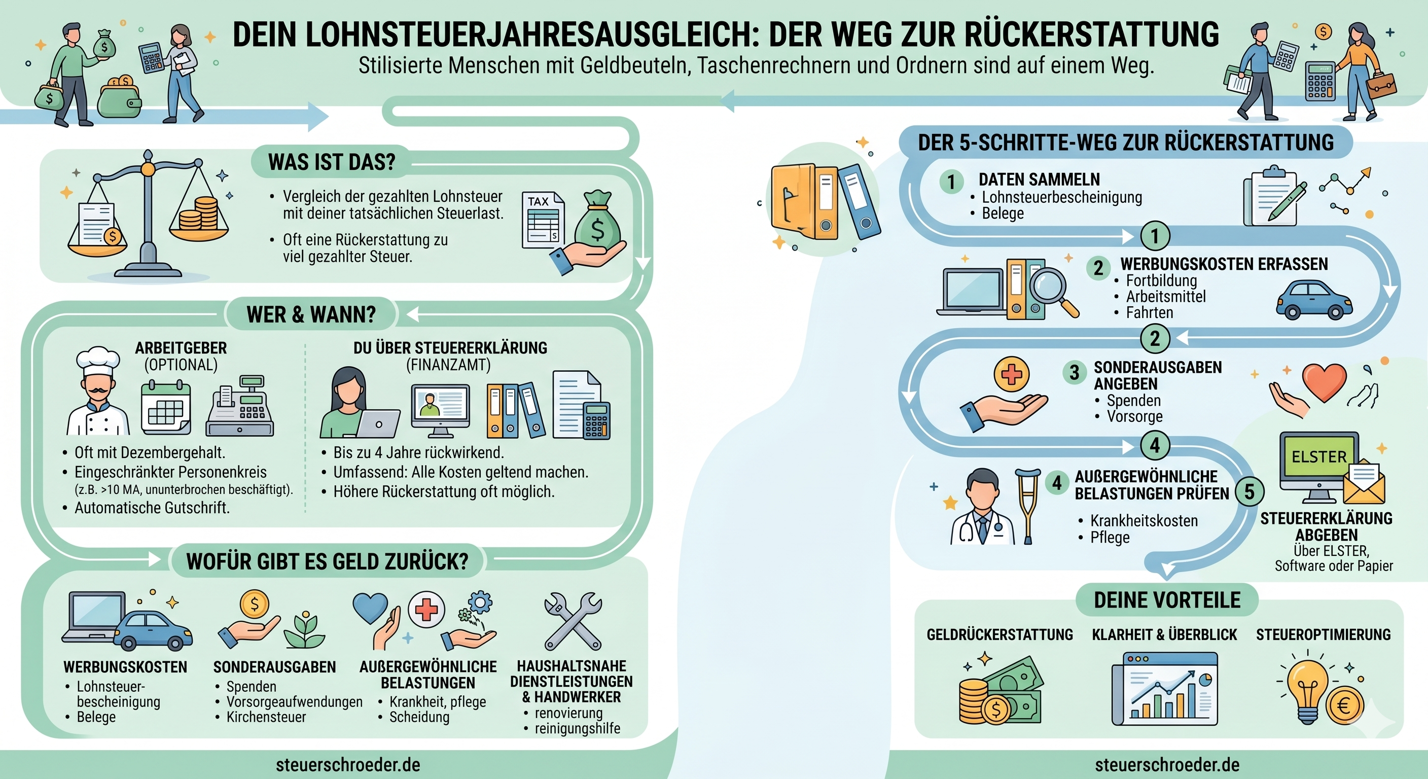 Lohnsteuerjahresausgleich Infografik