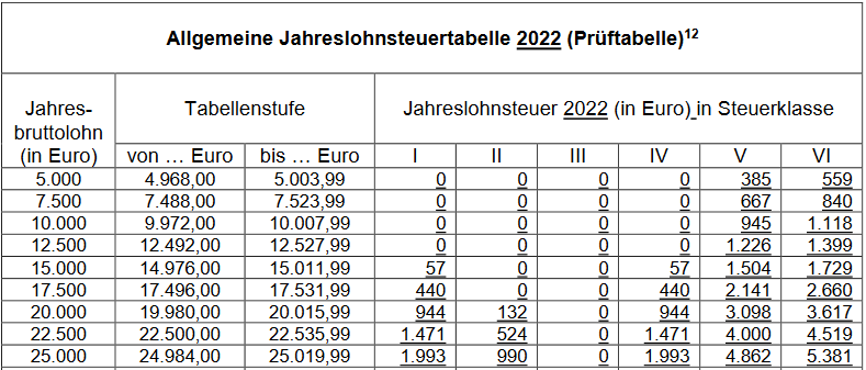 Lohnsteuertabelle 2022 kostenlos als PDF + Rechner