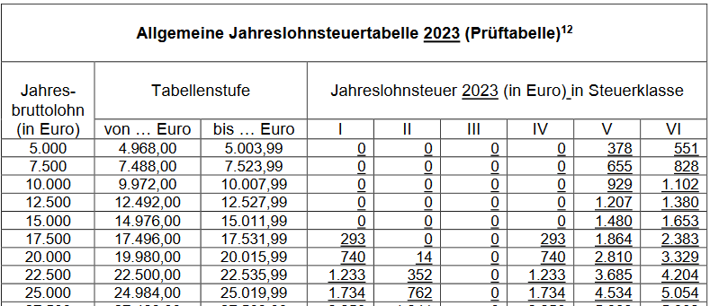 Lohnsteuertabelle 2023 kostenlos als PDF + Rechner