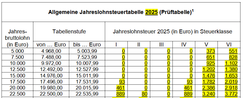 Lohnsteuertabelle 2022 kostenlos als PDF + Rechner