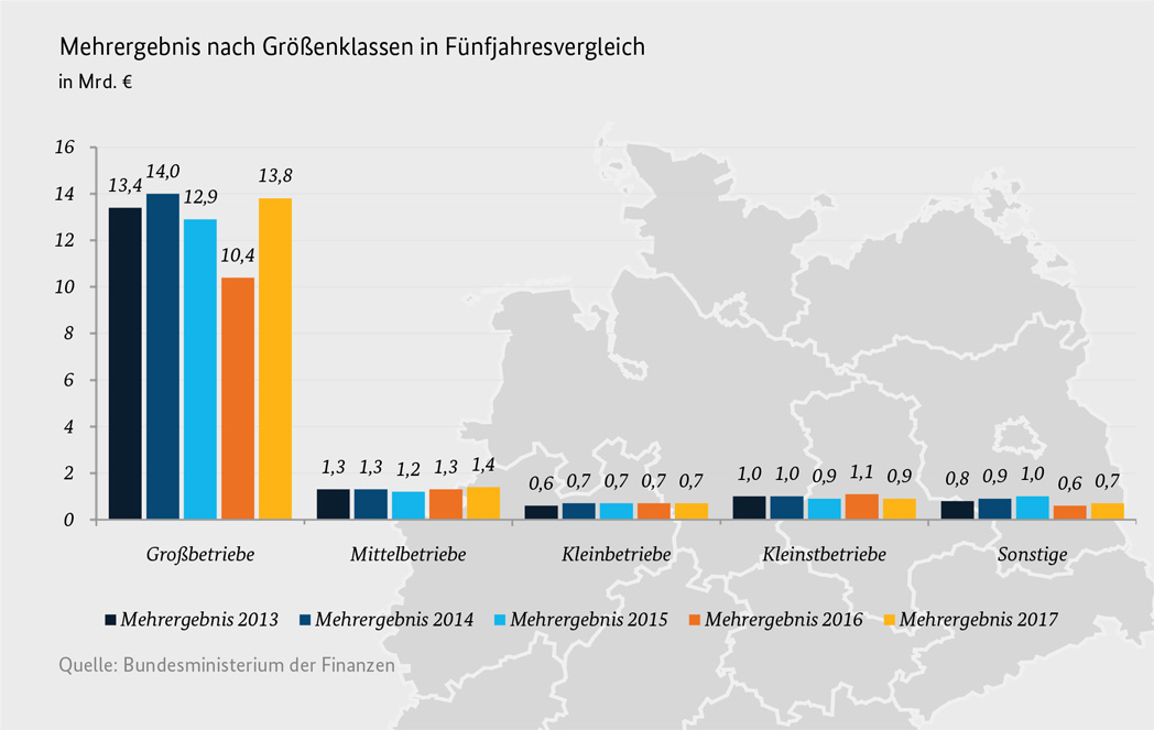 Abbildung 1: Mehrergebnis nach Größenklassen im Vierjahresvergleich