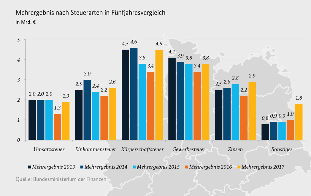 Abbildung 2: Mehrergebnis nach Steuerarten im Vierjahresvergleich