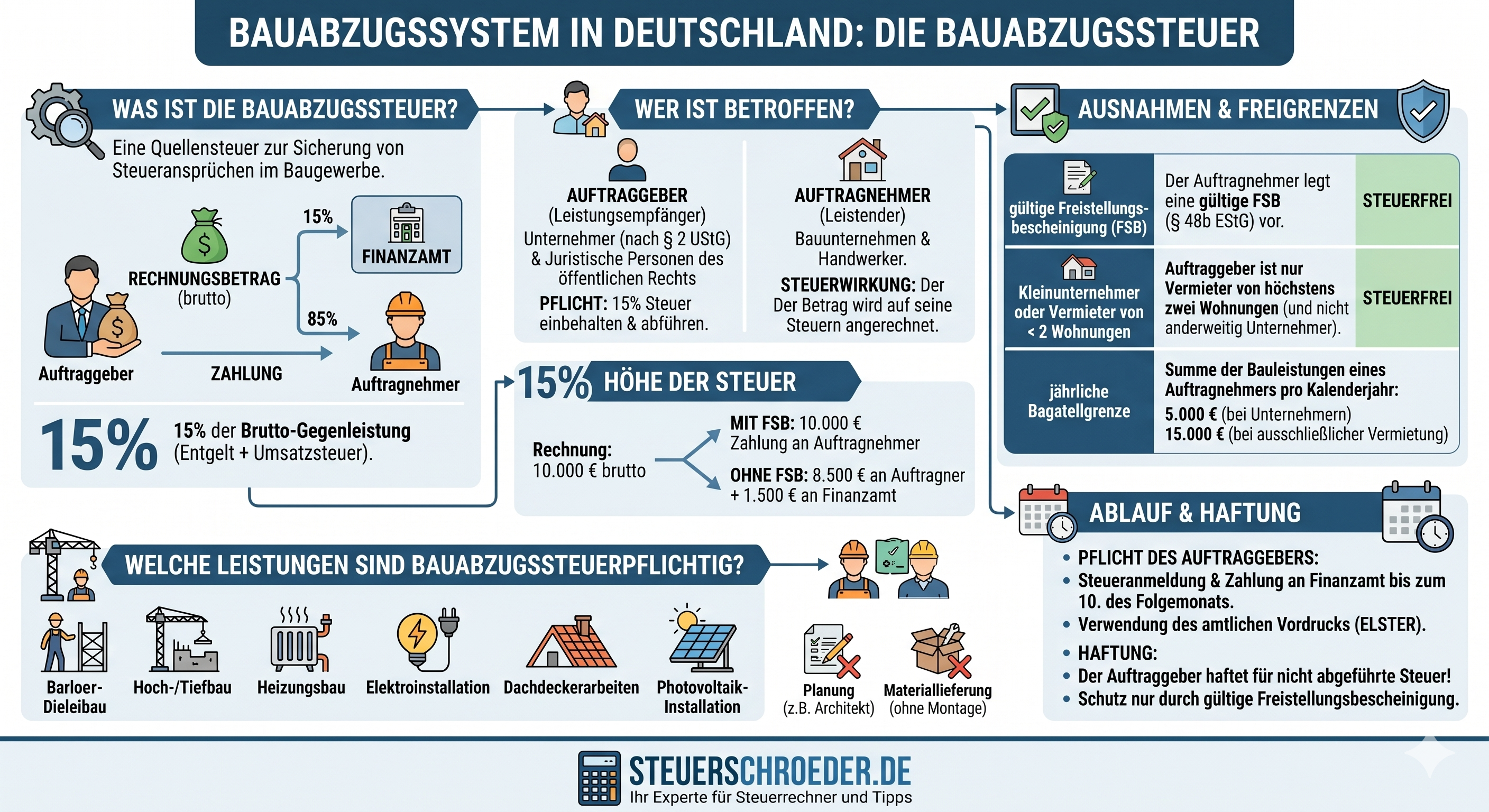 Bilanzierung von Mietereinbauten: Aktivierung, AfA und steuerliche Behandlungen