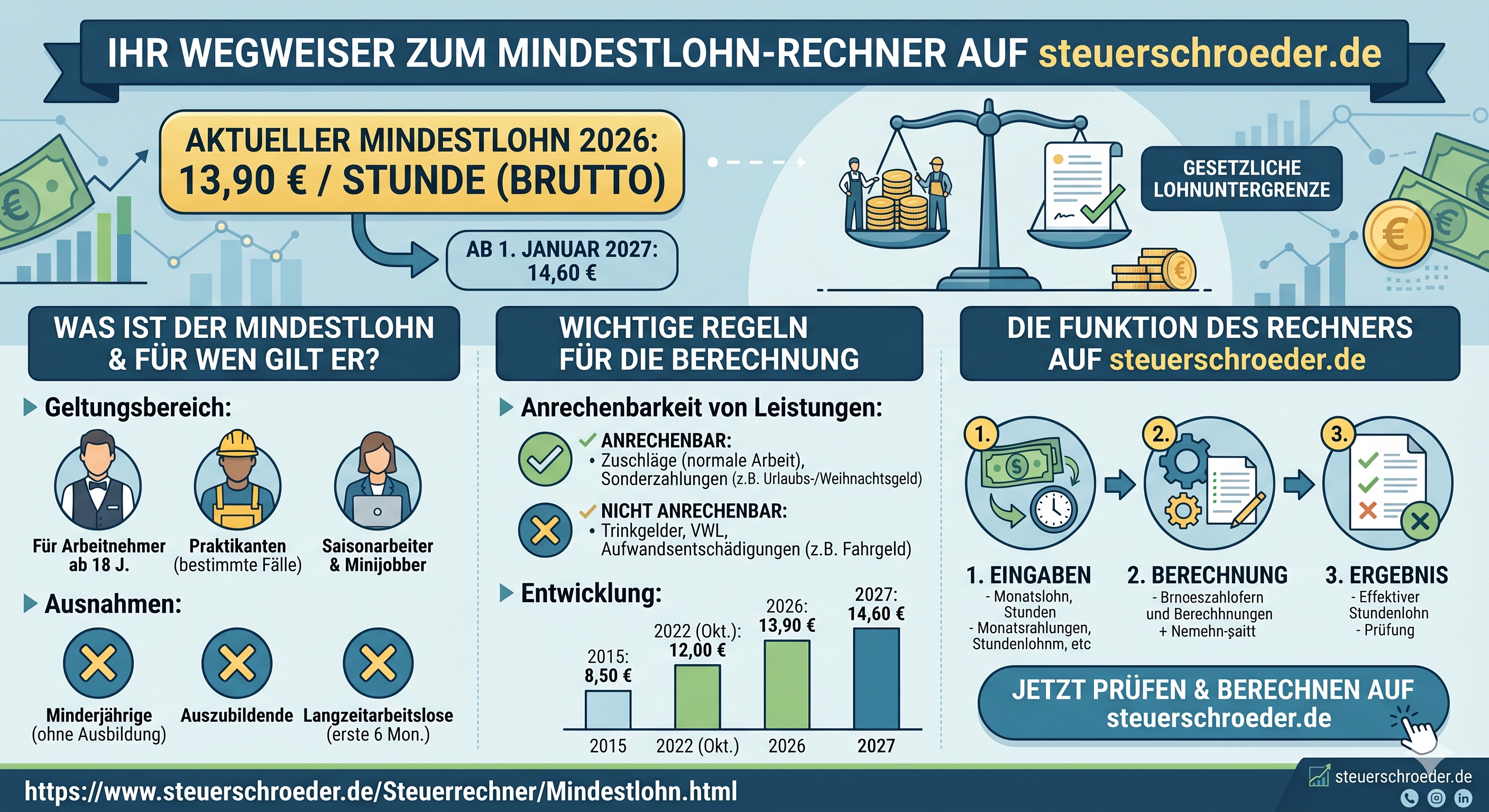 Infografik zum Mindestlohn 2026, Minijob-Grenze und Arbeitgeberpflichten