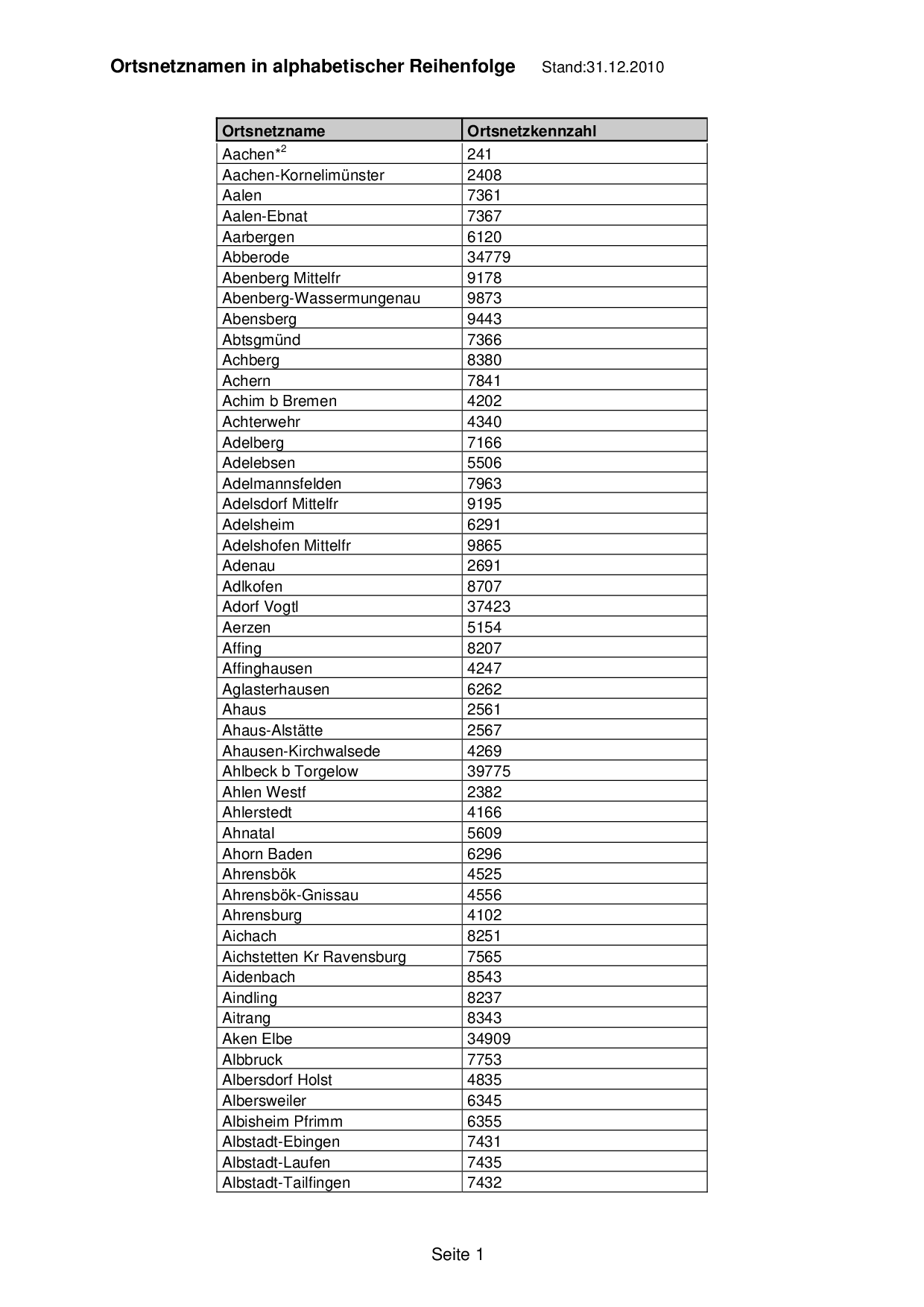 Ortsnetznamen in alphabetischer Reihenfolge