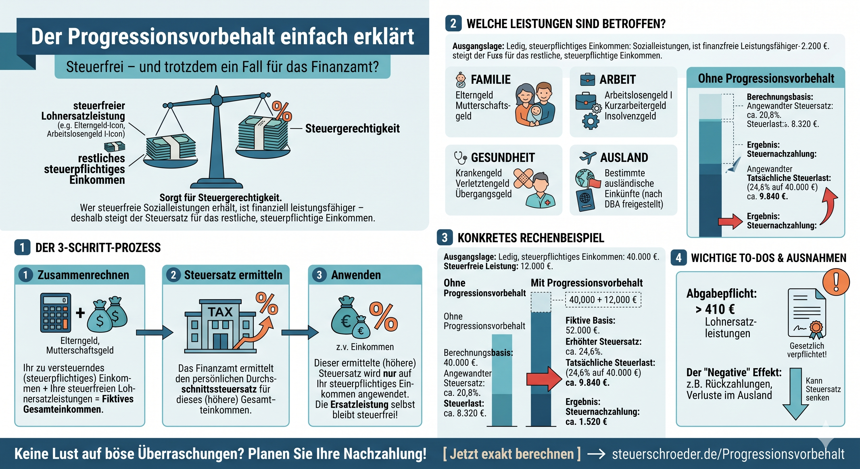 Progressionsvorbehalt einfach erklärt