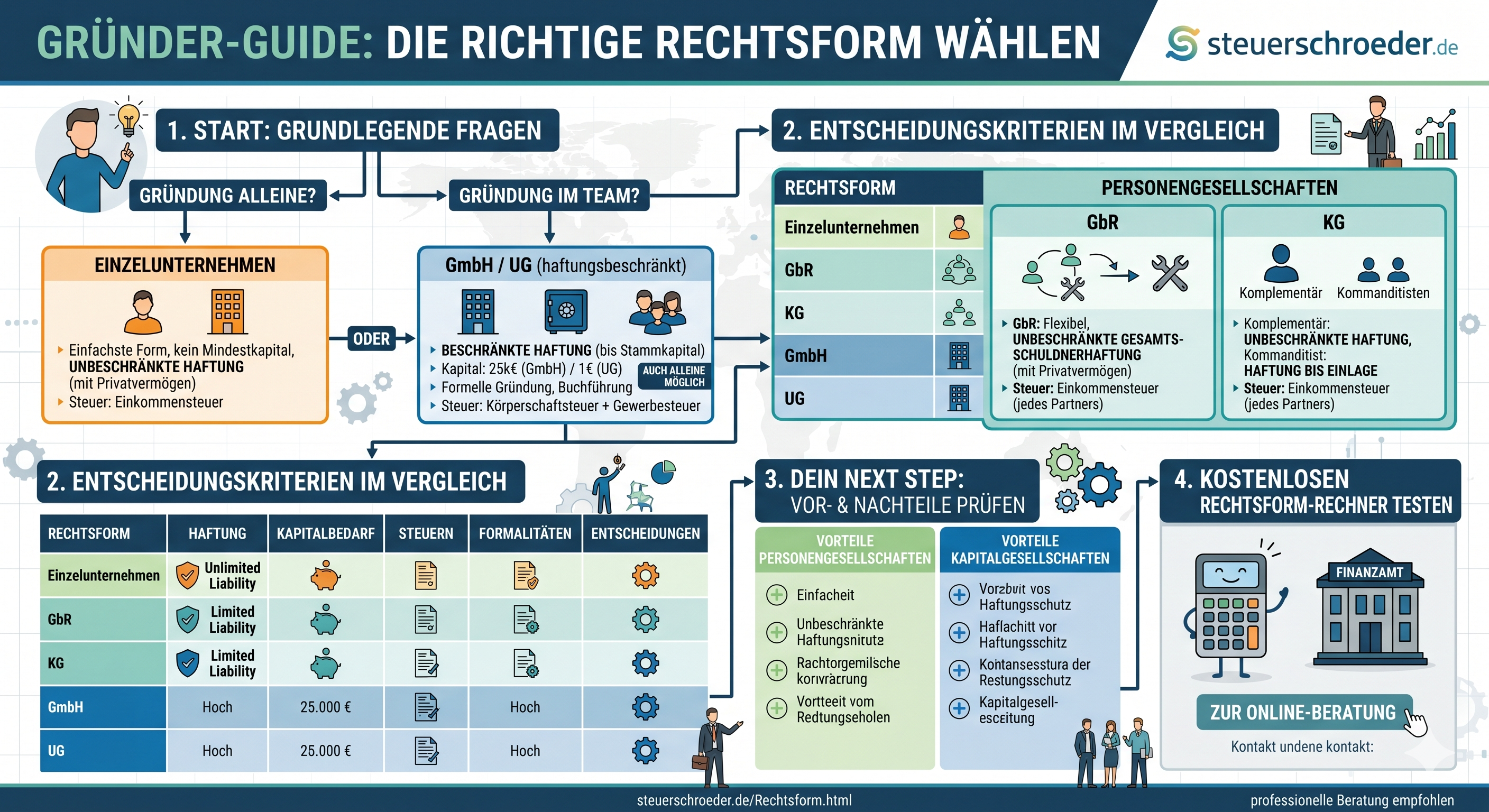 Infografik Rechtsformen und Steuern im Vergleich
