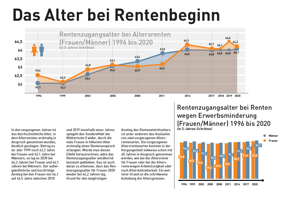 Alter bei Rentenbeginn