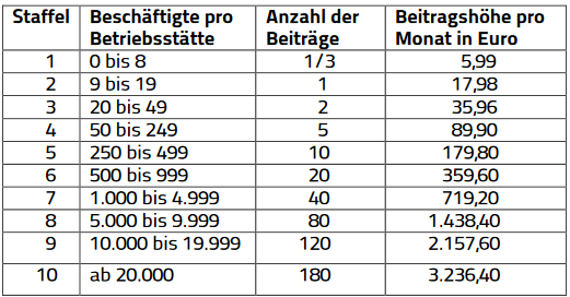 Rundfunkbeitrag für Betriebsstätte