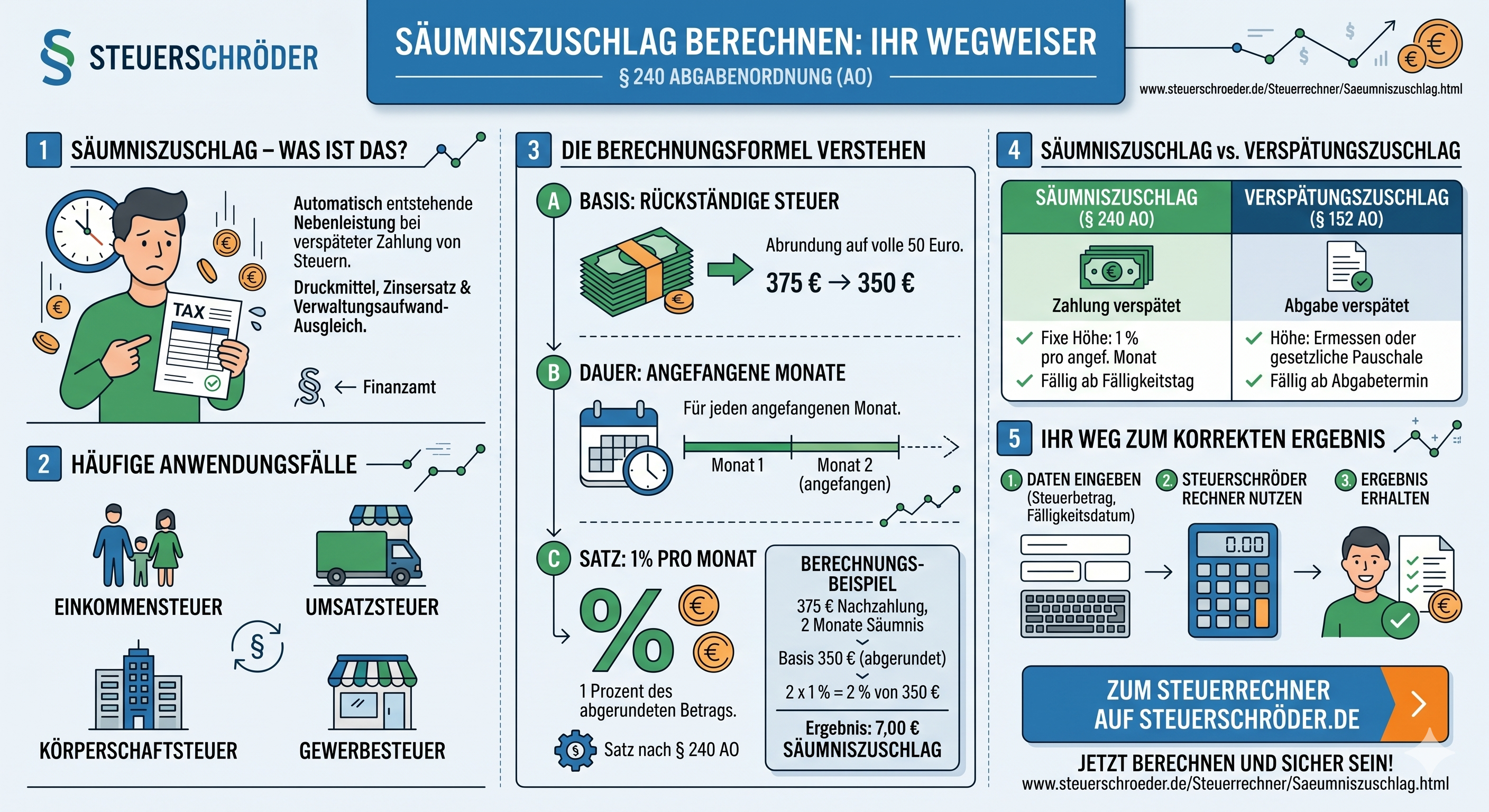 Säumniszuschlag Finanzamt - Infografik