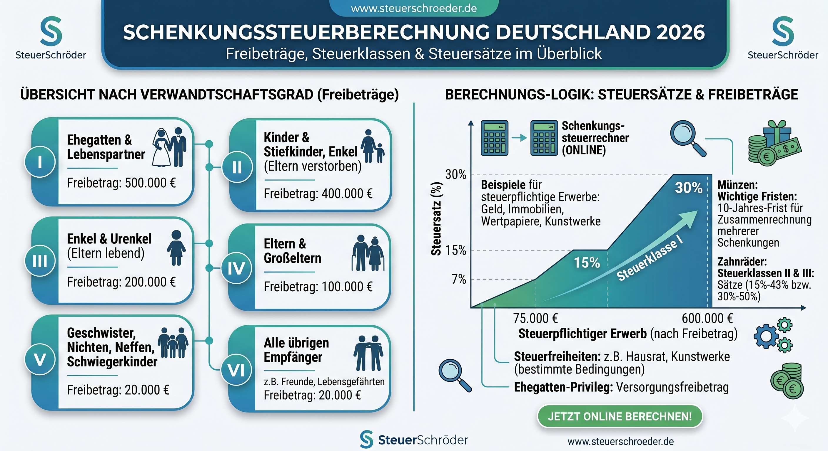 Infografik Schenkungssteuer Berechnung