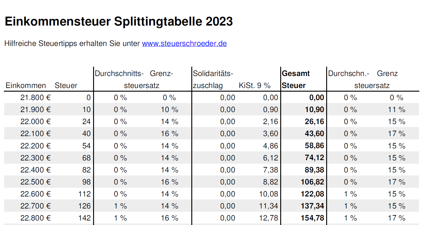 Splittingtabelle 2023