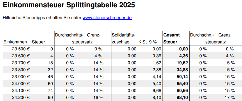 Splittingtabelle 2025