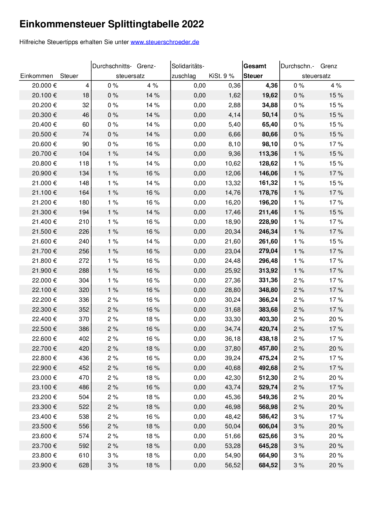 Einkommensteuer-Splittingtabelle