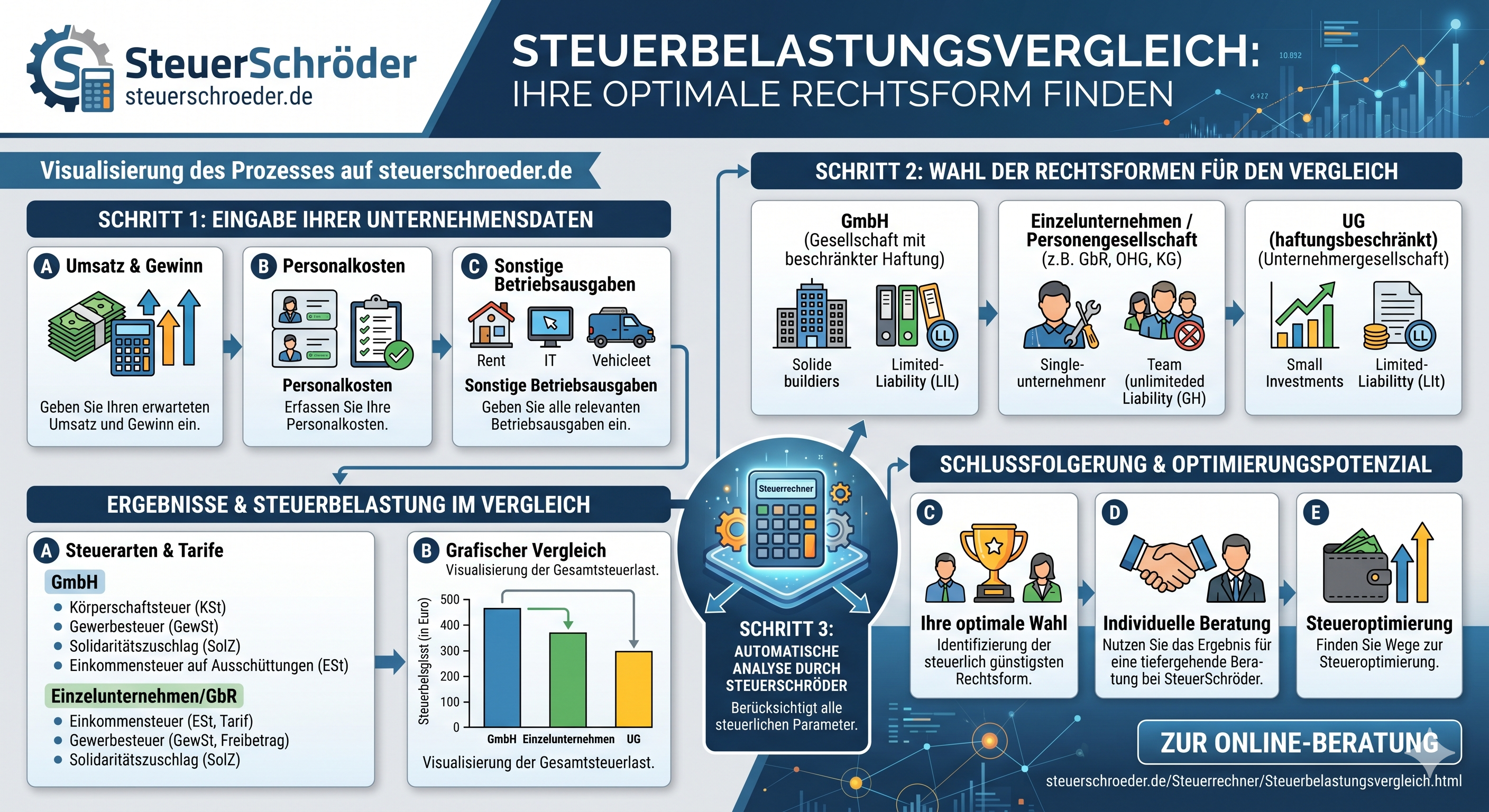 Infografik Steuerbelastung Rechtsform