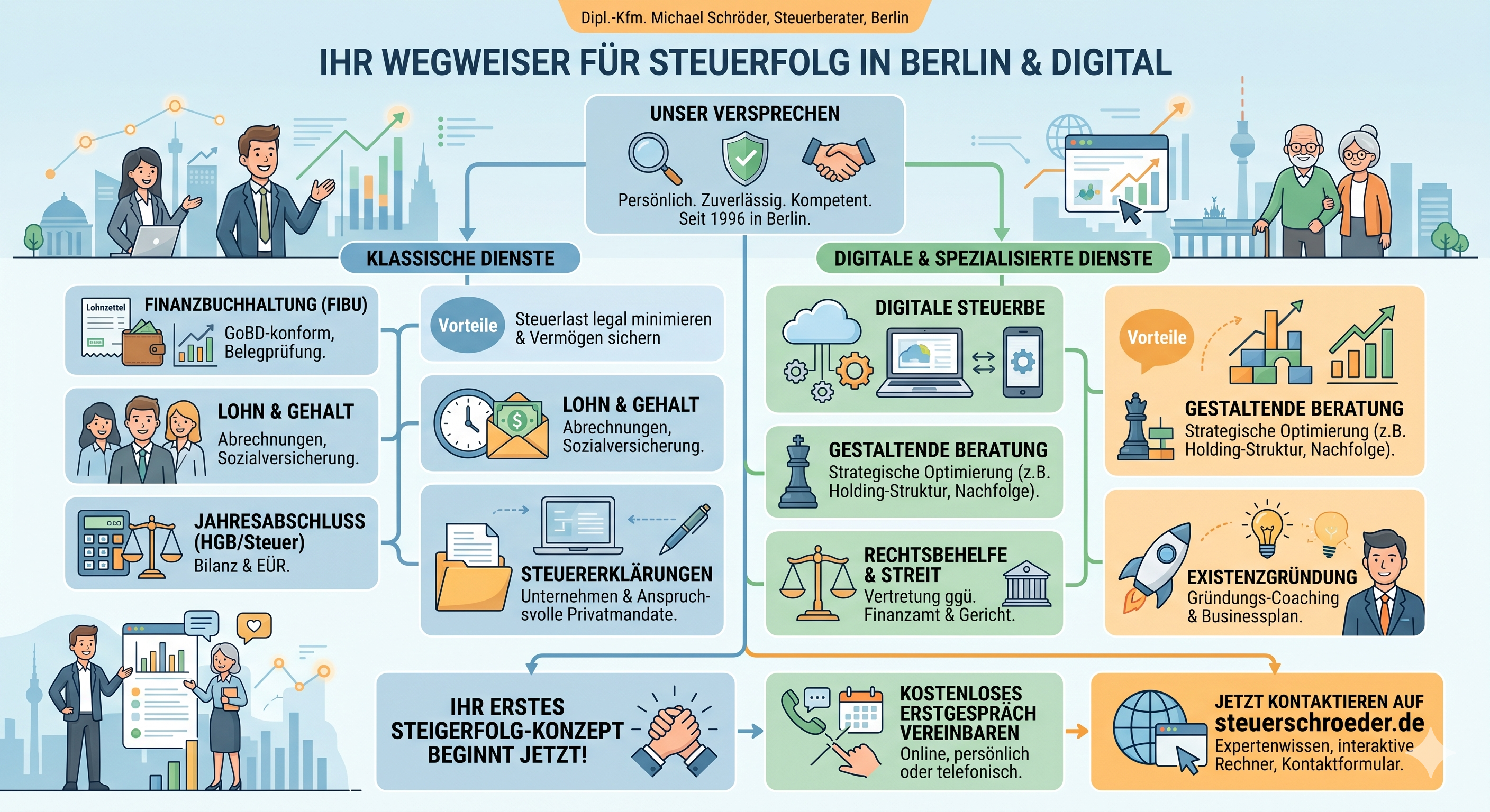 Steuerberater Berlin für Steuerberatung, Steuererklärung und Buchhaltung