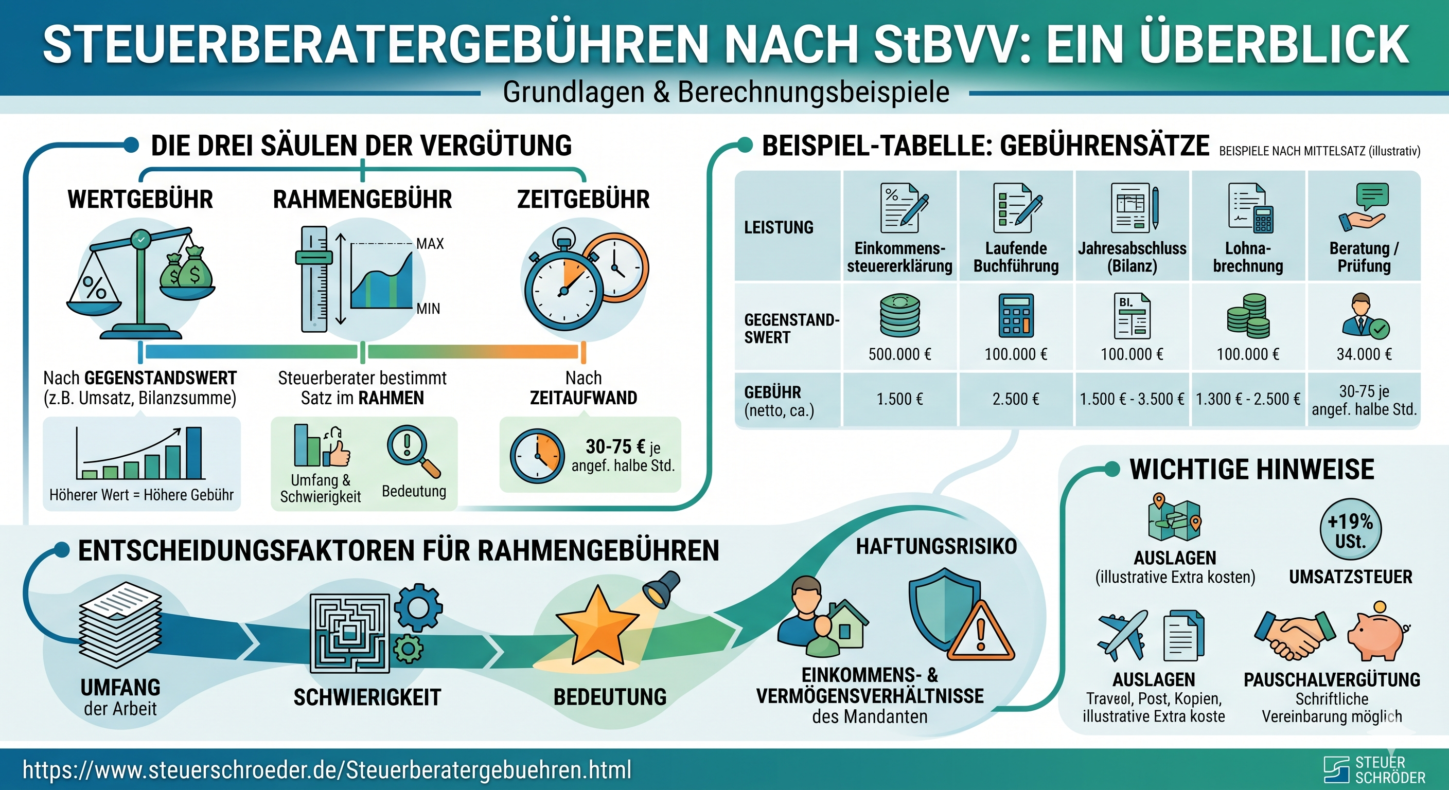 Steuerberatergebühren – Übersicht/ Info-Grafik