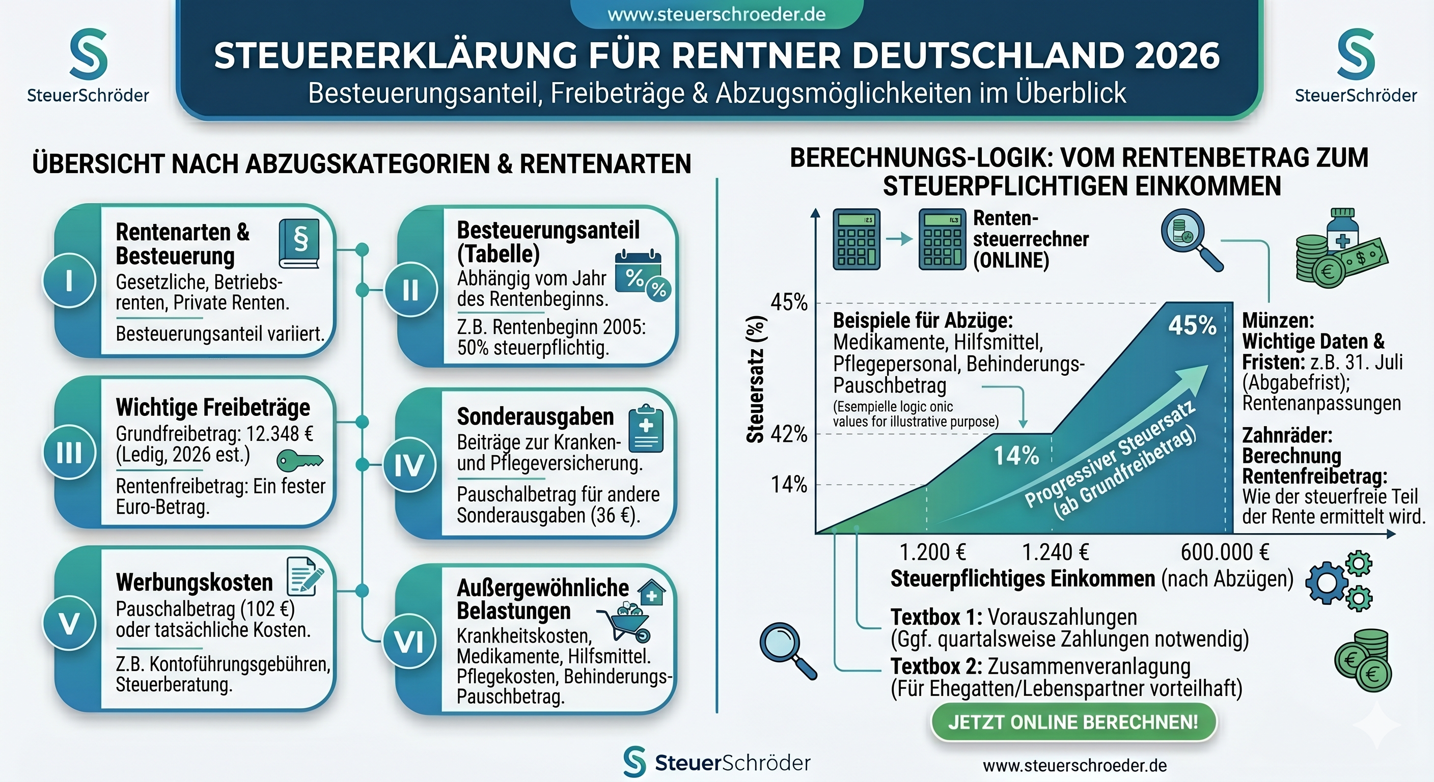 Infografik Steuererklärung für Rentner 2026