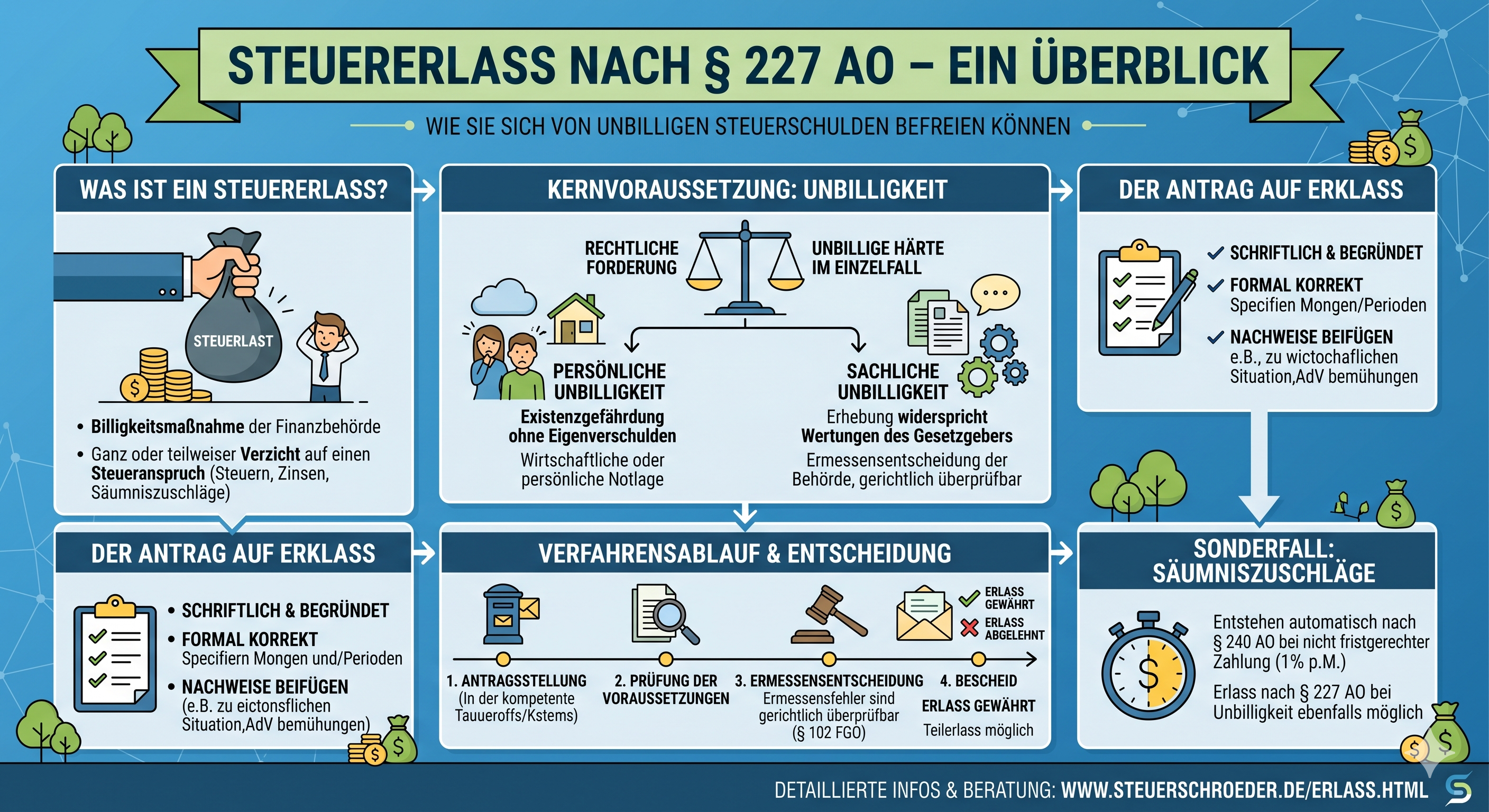Erlass von Steuern und Säumniszuschlägen nach § 227 AO