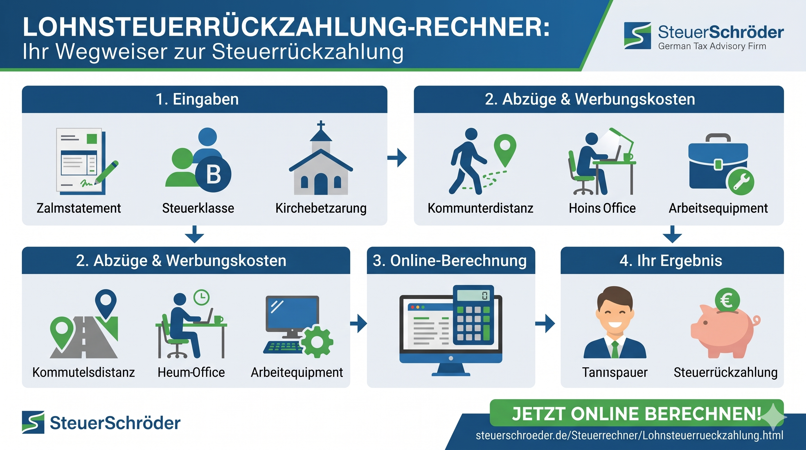 Steuerrückerstattung Infografik