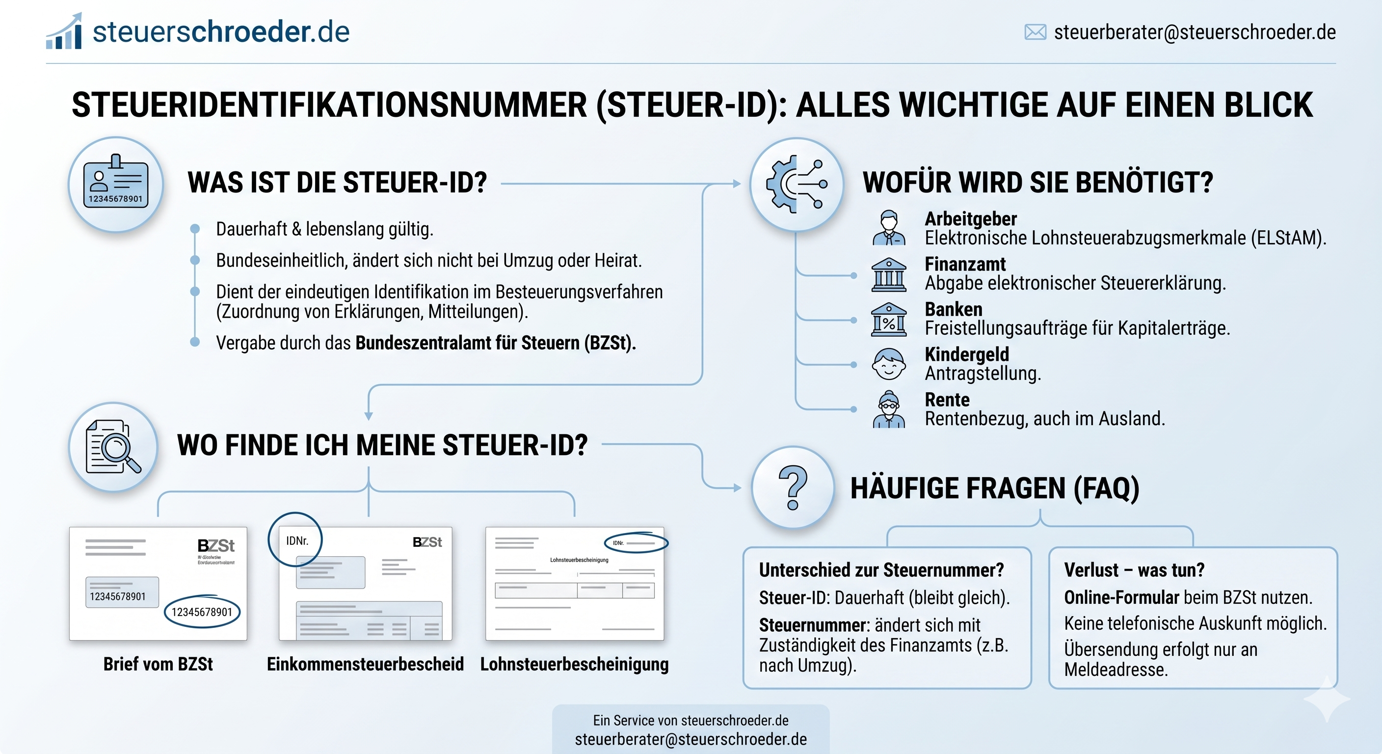 Die steuerliche Identifikationsnummer vom Finanzamt prüfen + abfragen