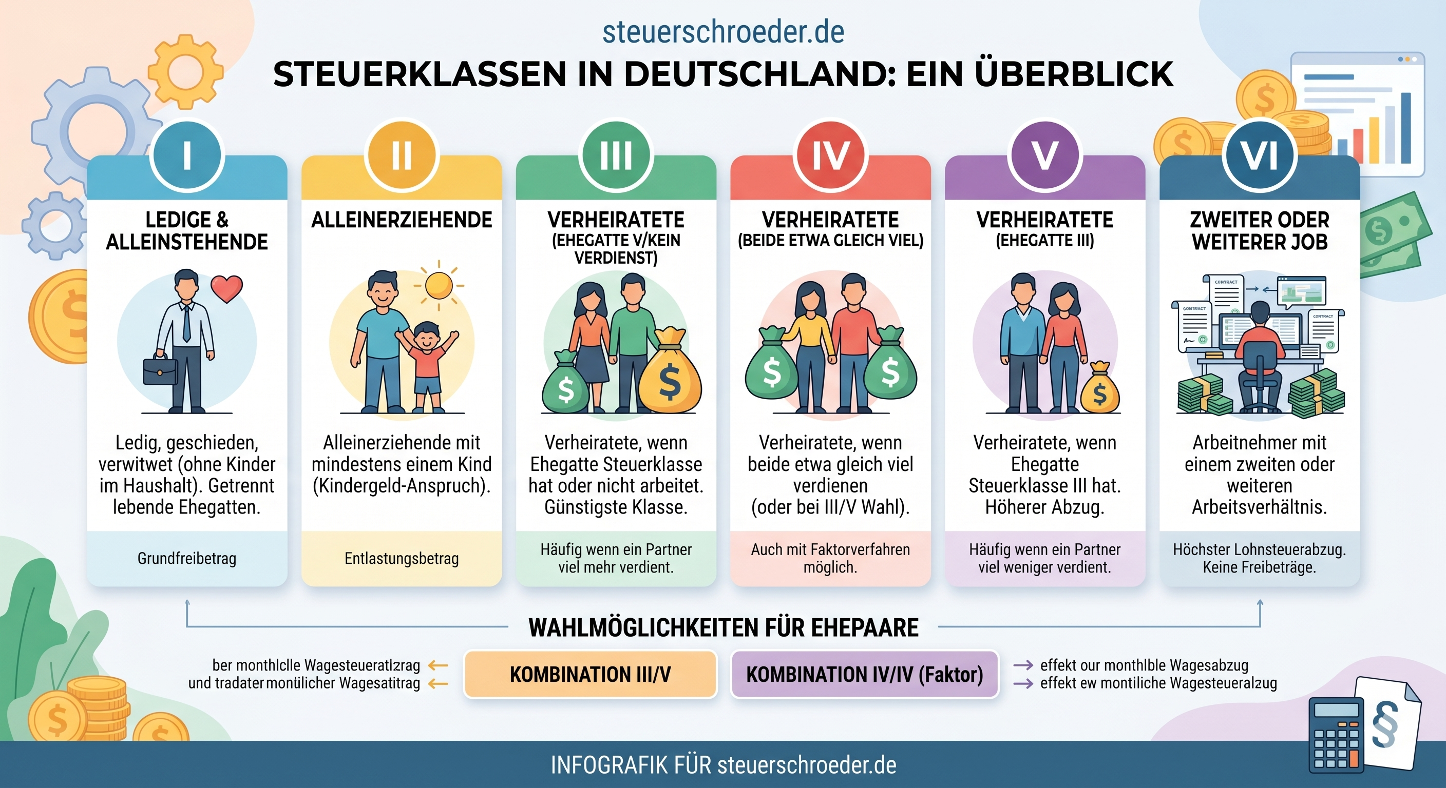 Mit der besten Steuerklasse die Lohnsteuerbelastung senken