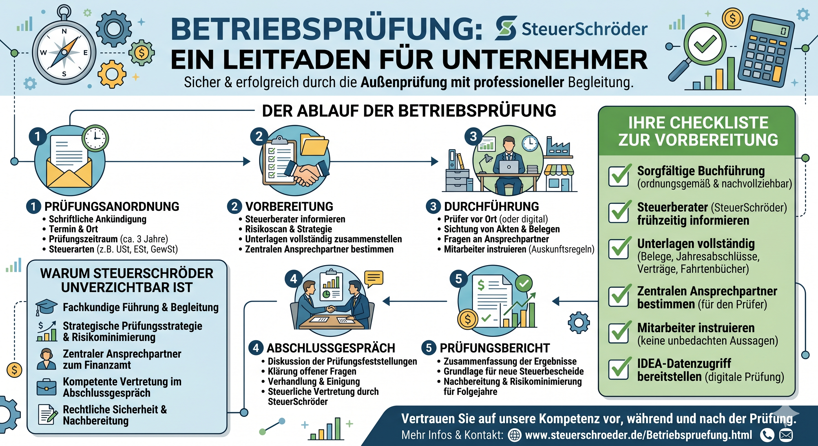 Betriebsprüfung Infografik: Ablauf, Rechte, Pflichten und Vorbereitung