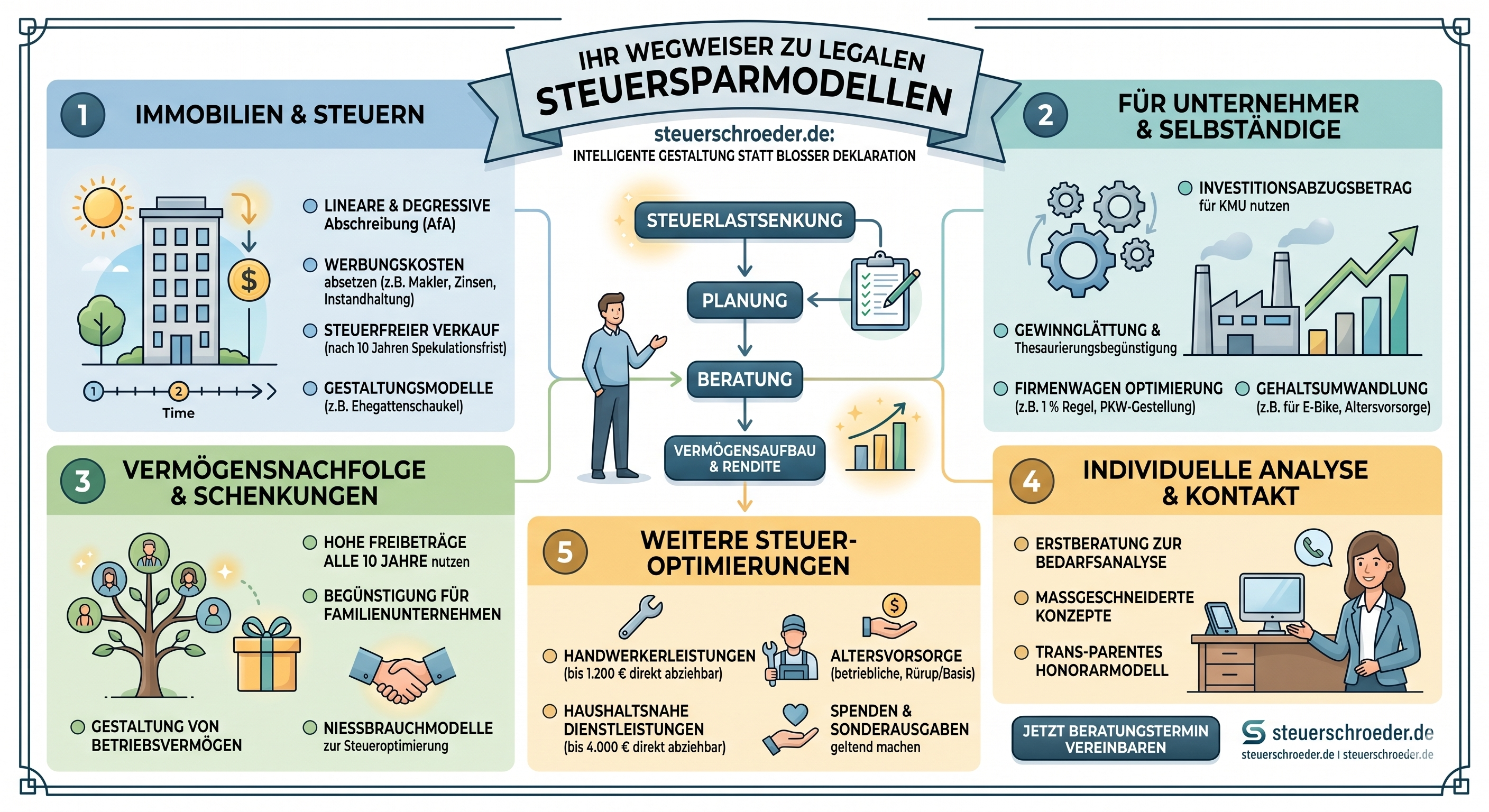 Steuersparmodelle