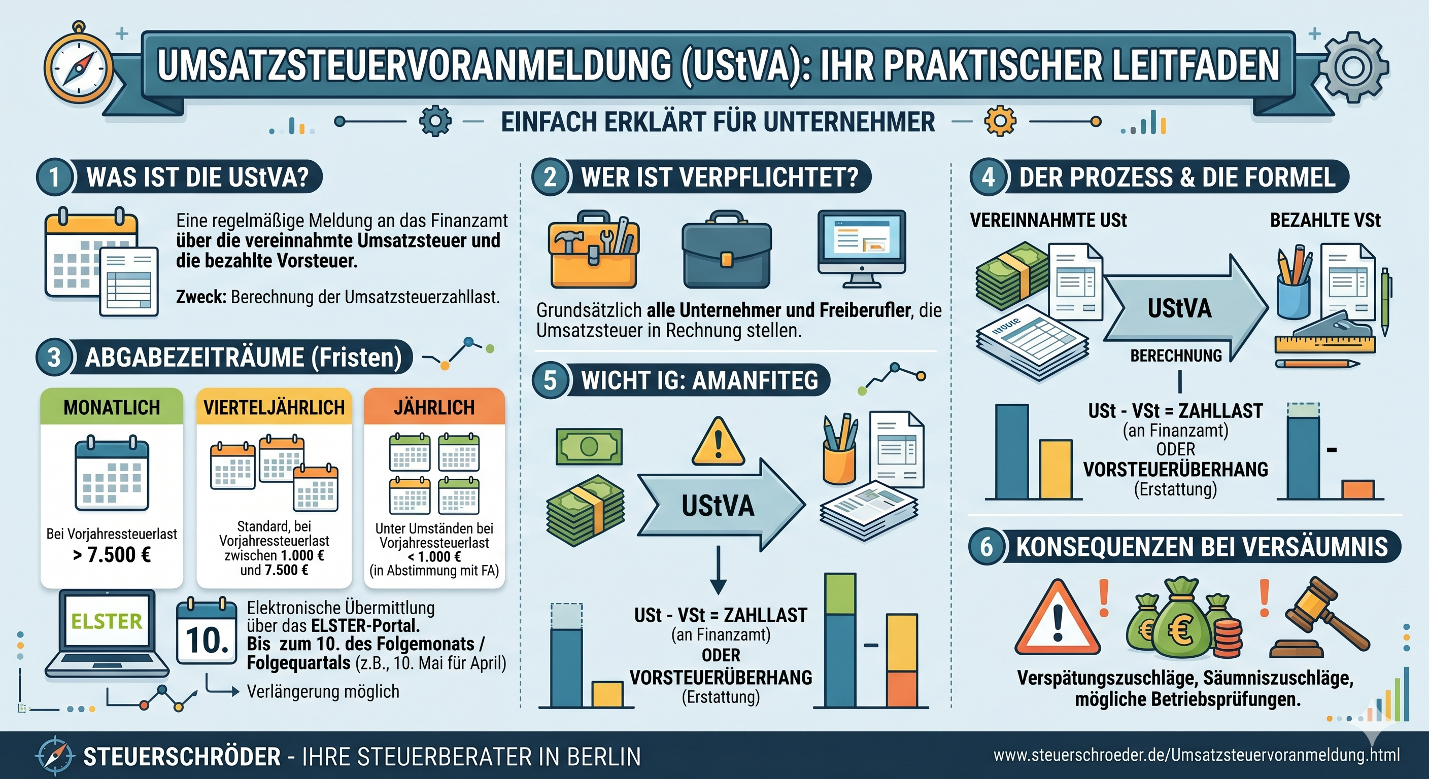 Umsatzsteuer-Voranmeldung Infografik