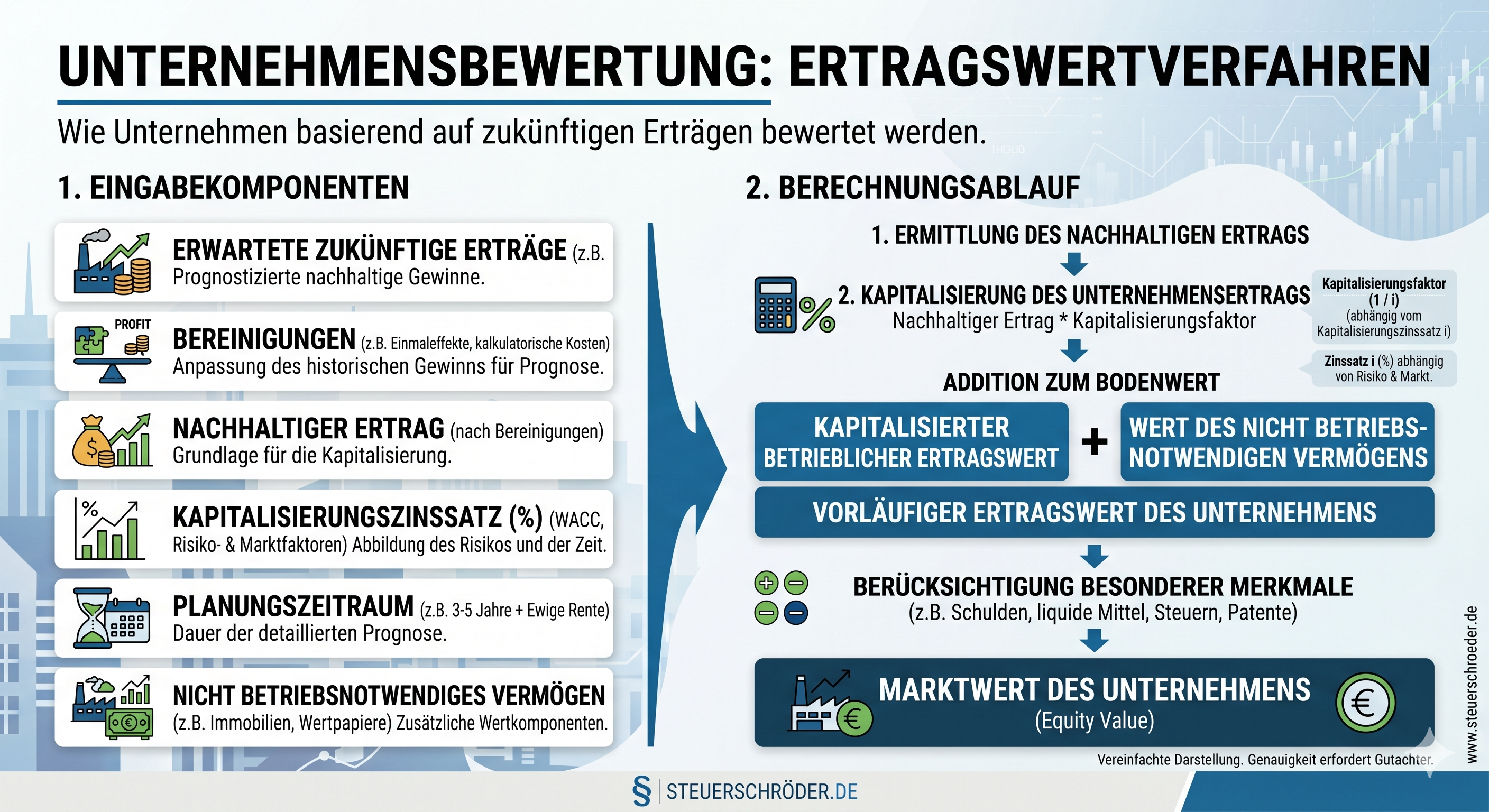 Infografik Steuerliche Unternehmensbewertung von Kapitalgesellschaften: Ertragswertverfahren