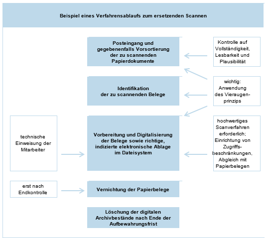 Verfahrensdokumentation Gobd Muster Vorlage