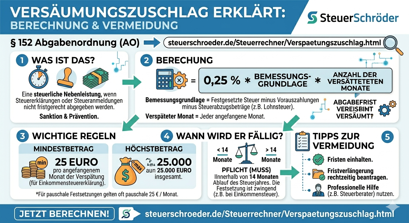Verspätungszuschlag berechnen