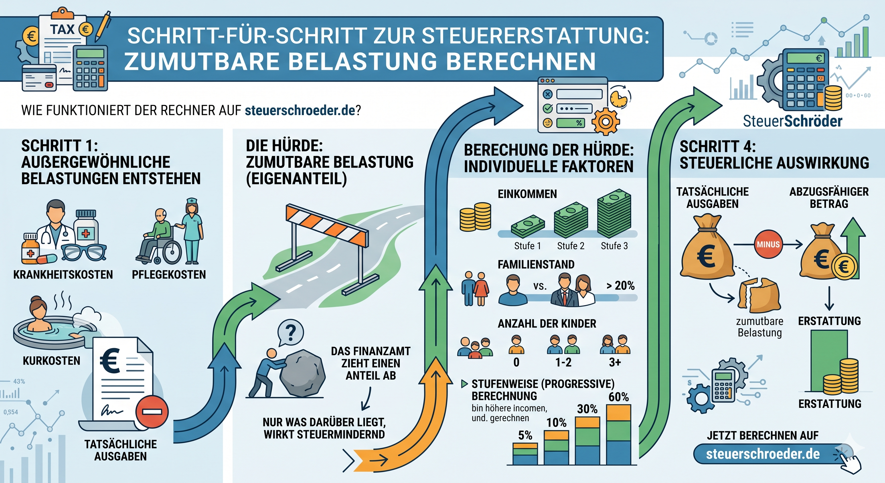 Zumutbare Belastung berechnen 2026 – Rechner, Tabelle & Steuertipps